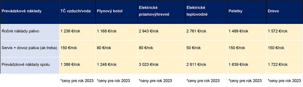 Tabuľka Porovnanie prevádzkových nákladov
